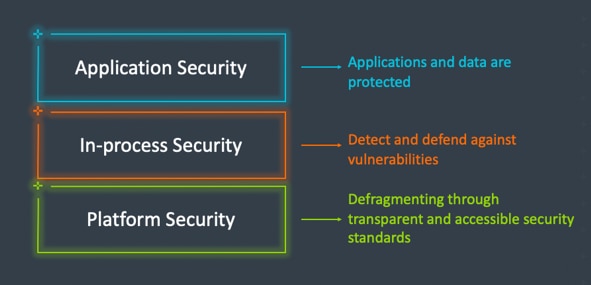 Securing the digital world